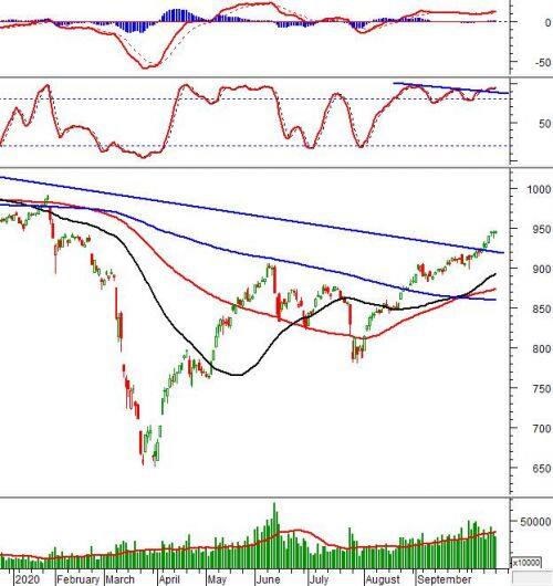 Vietstock Daily 20/10: Tiếp tục tăng điểm?