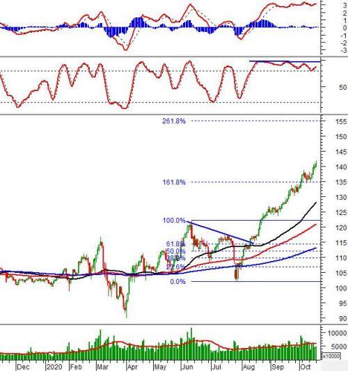 Vietstock Daily 20/10: Tiếp tục tăng điểm?