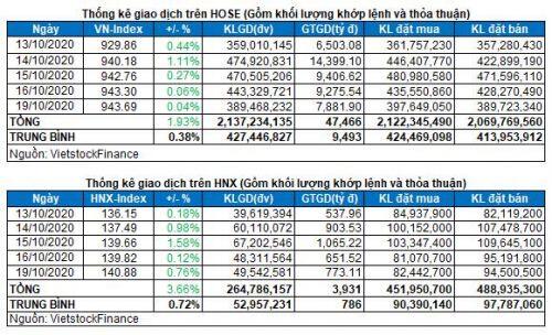 Vietstock Daily 20/10: Tiếp tục tăng điểm?