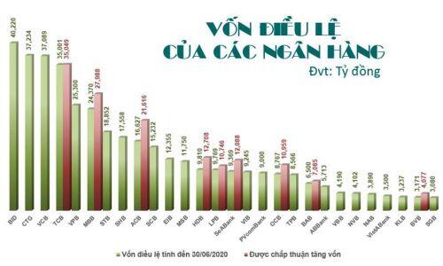 Thời điểm quan trọng để các ngân hàng tăng vốn