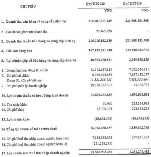 Nhờ đâu SCI báo lãi ròng quý 3 gấp 23 lần?