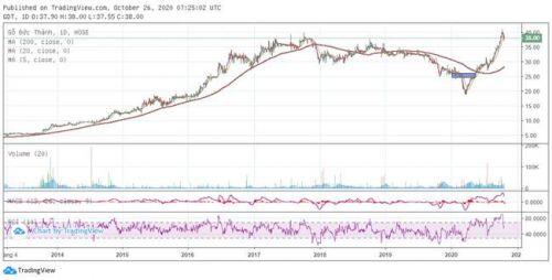 [Cổ phiếu nổi bật tuần] Tăng gấp đôi từ đáy COVID-19, GDT vẫn tiếp tục là cổ phiếu sáng giá ngành gỗ