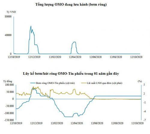 Lãi suất liên ngân hàng chạm đáy 2 năm