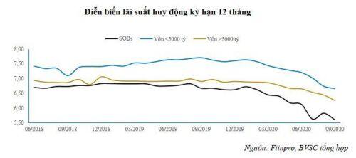 Lãi suất liên ngân hàng chạm đáy 2 năm
