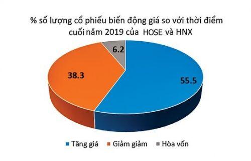 Covid-19 chưa kết thúc với cổ phiếu