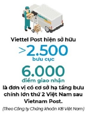 Bước đệm thoái vốn của Viettel Post