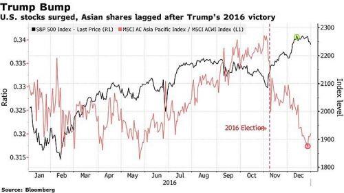 Trump thắng sẽ gây bất lợi cho thị trường tài sản châu Á