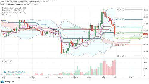 GEX: Có nên bắt đáy vùng giá 17.500đ- 17.800đ cho mục tiêu 28.000-30.000đ (năm 2021)