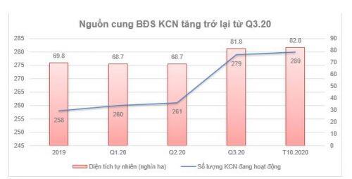 Đánh giá các cổ phiếu BĐS KCN