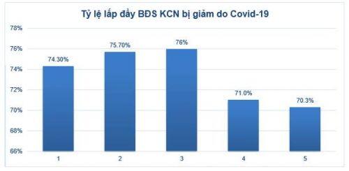 Đánh giá các cổ phiếu BĐS KCN