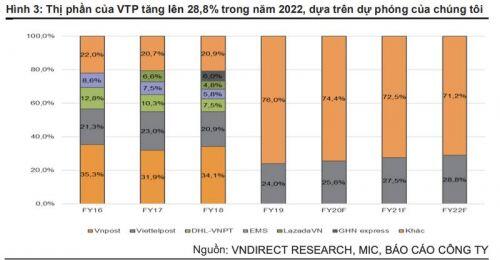 Điều gì khiến nhà đầu tư ngoại tranh nhau đấu giá cổ phiếu VTP của Viettel Post?