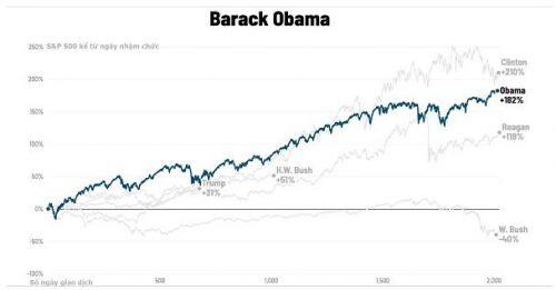 Thị trường chứng khoán Mỹ dưới các đời Tổng thống
