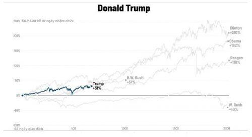 Thị trường chứng khoán Mỹ dưới các đời Tổng thống