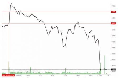 "Lừa" VN-Index vượt đỉnh, hàng xả cực khủng