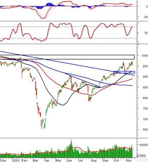 Vietstock Daily 18/11: Lấy lại đà tăng