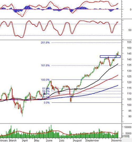 Vietstock Daily 18/11: Lấy lại đà tăng