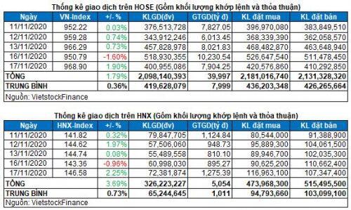 Vietstock Daily 18/11: Lấy lại đà tăng