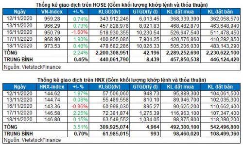 Vietstock Daily 19/11: Khối ngoại mua ròng trở lại