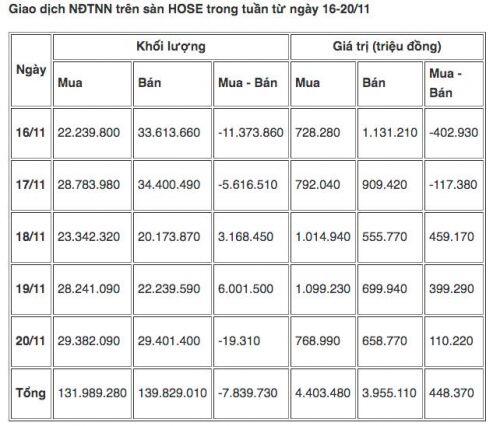 Giao dịch chứng khoán khối ngoại tuần 16-20/11: Ồ ạt gom cổ phiếu lớn, trở lại mua ròng gần 380 tỷ đồng