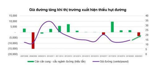 Cổ phiếu ngành mía đường: Chu kỳ tăng đã đến?