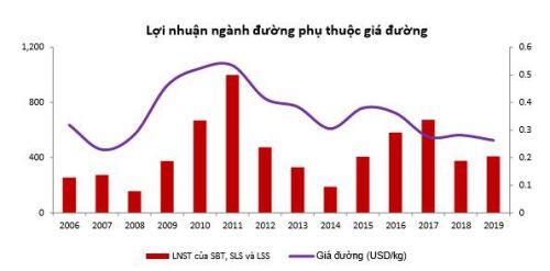 Cổ phiếu ngành mía đường: Chu kỳ tăng đã đến?