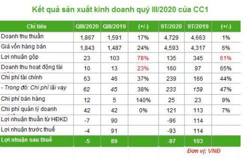 Không còn "bệ đỡ" Bộ Xây dựng, CC1 sẽ ra sao (p1)?