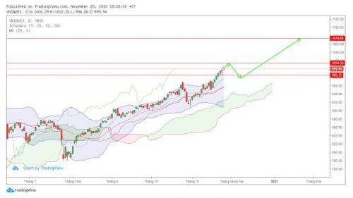 Vnindex tiệm cận 1000, bạn có nên hưng phấn?