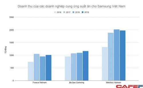 "Bán cơm" cho Samsung Việt Nam: Ngành kinh doanh trị giá nhiều nghìn tỷ mỗi năm nhưng lợi nhuận khá “xương xẩu”