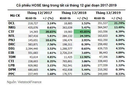 Những cổ phiếu thường ‘tặng quà Giáng sinh’ cho nhà đầu tư