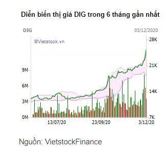 Địa ốc Him Lam gom gần 68 triệu cổ phiếu DIG