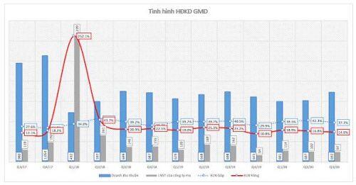 GMD: Cập nhật tiến độ cảng Gemalink