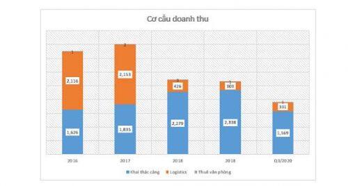 GMD: Cập nhật tiến độ cảng Gemalink