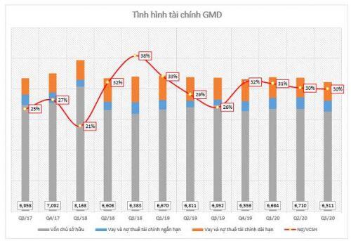 GMD: Cập nhật tiến độ cảng Gemalink