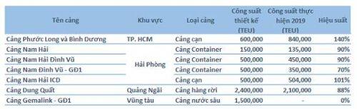 GMD: Cập nhật tiến độ cảng Gemalink