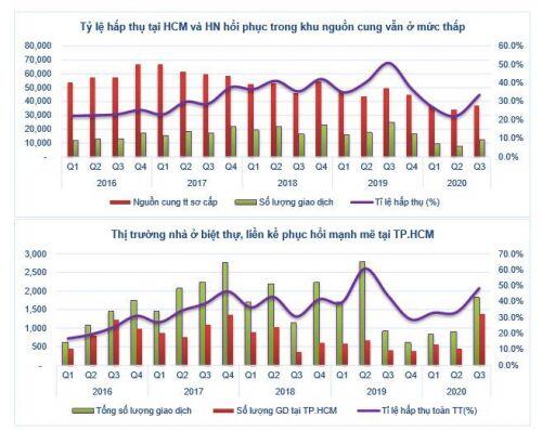 Thị trường BĐS hồi phục: Triển vọng tươi sáng cho HDC và VHM?