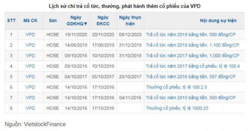 VPD chậm trả cổ tức 2019 cho cổ đông?