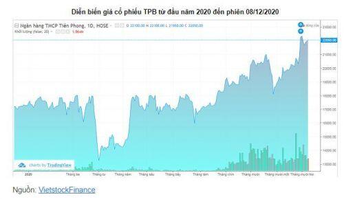 TPBank đã hoàn tất phát hành hơn 215 triệu cổ phiếu để tăng vốn điều lệ