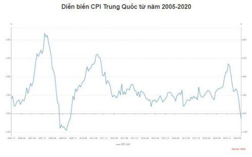 CPI của Trung Quốc giảm lần đầu tiên kể từ năm 2009