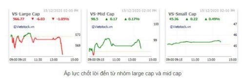 Nhịp đập Thị trường 15/12: Khối ngoại bán sâu, VN-Index giảm gần 9 điểm
