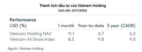 Bất chấp lãi lớn, quỹ Vietnam Holding vẫn bị rút vốn mạnh trong tháng 11?