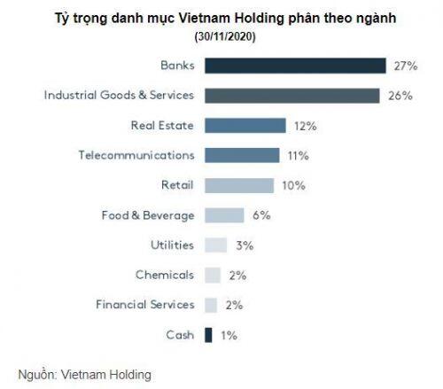 Bất chấp lãi lớn, quỹ Vietnam Holding vẫn bị rút vốn mạnh trong tháng 11?