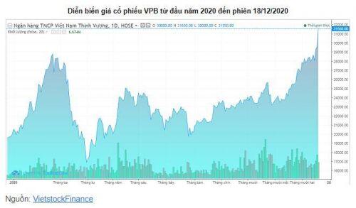 Cổ phiếu VPBank tăng trần sau thông báo giải tỏa 30% lượng cổ phiếu ESOP 2019