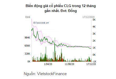 Cổ phiếu CLG bị tạm ngừng giao dịch