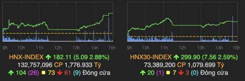 VN-Index phá mốc 1.080 điểm nhờ cổ phiếu chứng khoán và ngân hàng