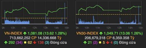 VN-Index phá mốc 1.080 điểm nhờ cổ phiếu chứng khoán và ngân hàng