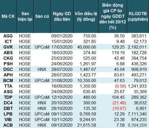 2020: HOSE nhộp nhịp đón ‘tân binh’, HNX lép vé