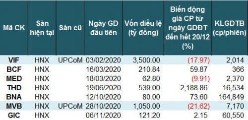 2020: HOSE nhộp nhịp đón ‘tân binh’, HNX lép vé