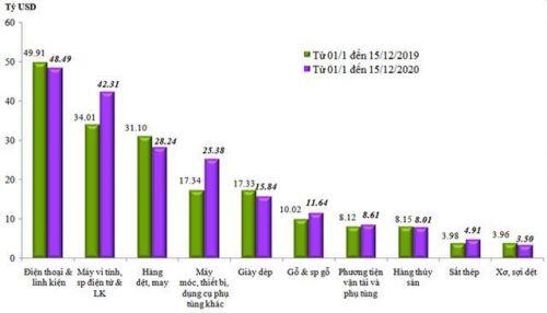 Việt Nam bất ngờ thâm hụt thương mại 883 triệu USD nửa đầu tháng 12