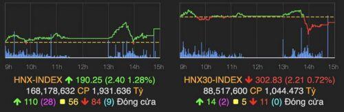 VN-Index giảm hơn 4 điểm, hệ thống HoSE lại có biến khi thanh khoản vượt 15.000 tỷ đồng