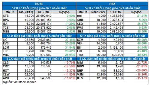 Vietstock Daily 24/12: Thanh khoản tiếp tục vượt mức cao nhất mọi thời đại